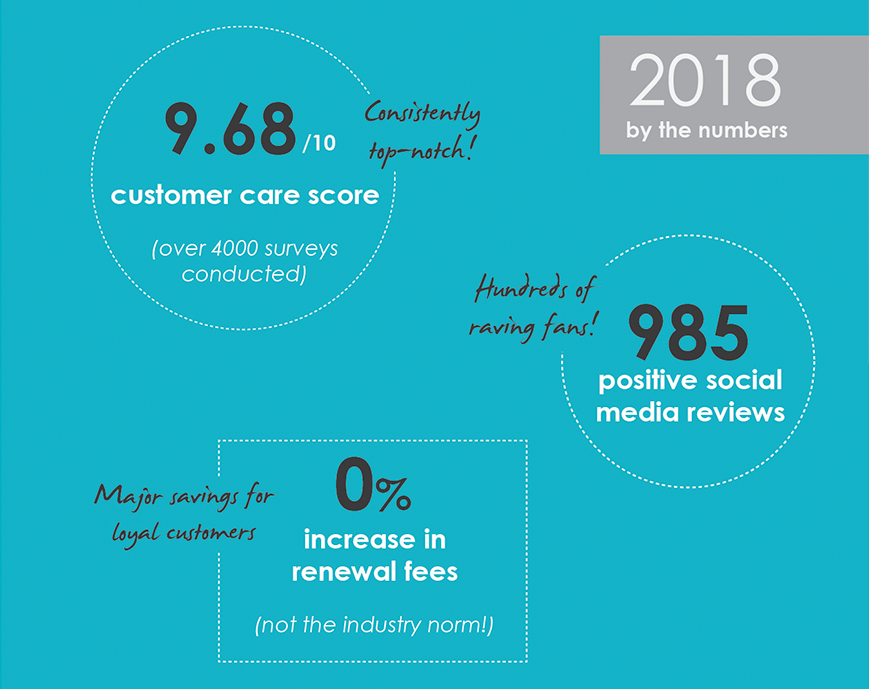 These stats are making us giddy (and no — we’re not all numbers people)…